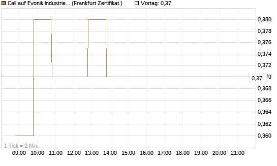 Call auf Evonik Industries [BNP Paribas Emissions- und Handelsges.] Chart