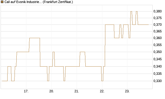 Call auf Evonik Industries [BNP Paribas Emissions- und Handelsges.] Chart