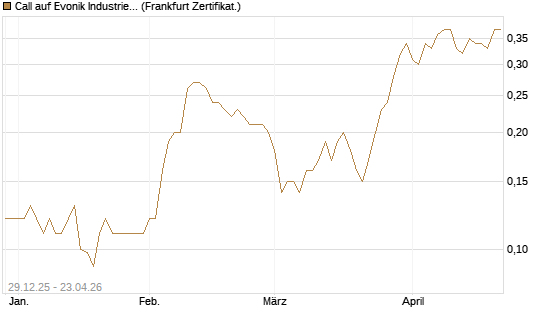 Call auf Evonik Industries [BNP Paribas Emissions- und Handelsges.] Chart