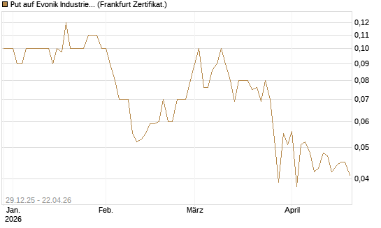 Put auf Evonik Industries [BNP Paribas Emissions- und Handelsges.] Chart