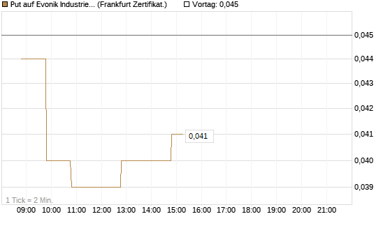Put auf Evonik Industries [BNP Paribas Emissions- und Handelsges.] Chart