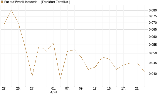 Put auf Evonik Industries [BNP Paribas Emissions- und Handelsges.] Chart