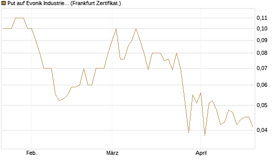 Put auf Evonik Industries [BNP Paribas Emissions- und Handelsges.] Chart