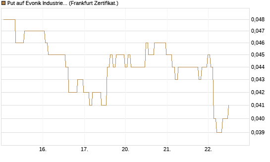 Put auf Evonik Industries [BNP Paribas Emissions- und Handelsges.] Chart