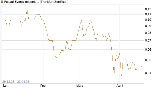 Put auf Evonik Industries [BNP Paribas Emissions- und Handelsges.] Chart