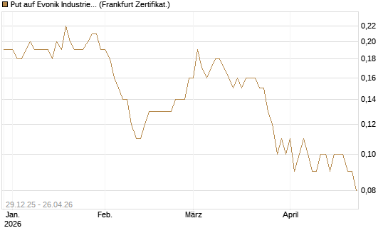 Put auf Evonik Industries [BNP Paribas Emissions- und Handelsges.] Chart