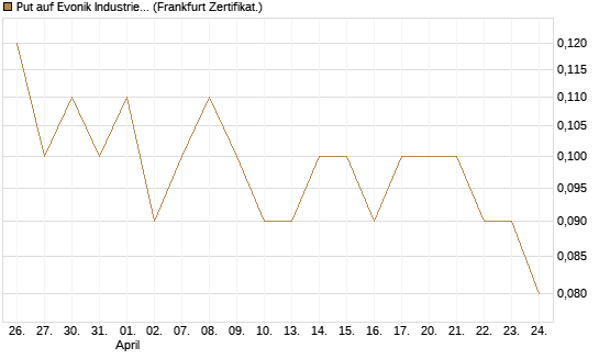Put auf Evonik Industries [BNP Paribas Emissions- und Handelsges.] Chart