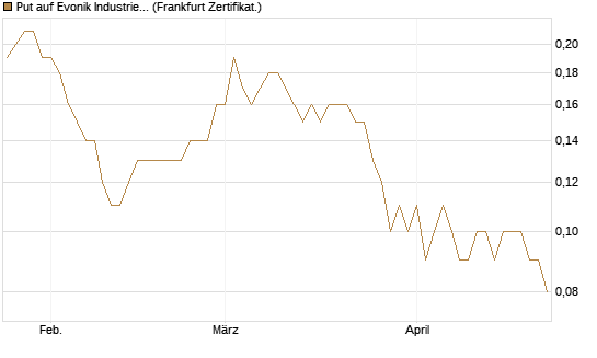Put auf Evonik Industries [BNP Paribas Emissions- und Handelsges.] Chart