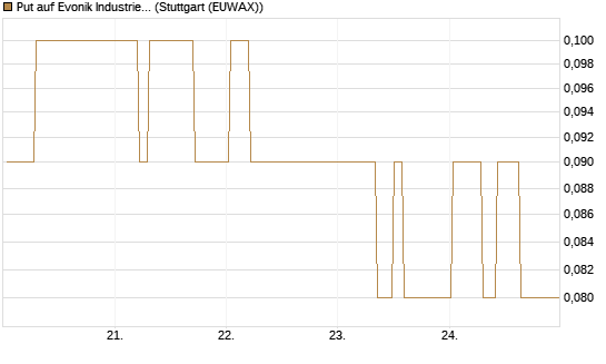 Put auf Evonik Industries [BNP Paribas Emissions- und Handelsges.] Chart