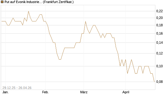 Put auf Evonik Industries [BNP Paribas Emissions- und Handelsges.] Chart