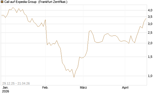 Call auf Expedia Group [BNP Paribas Emissions- und Handelsges.] Chart