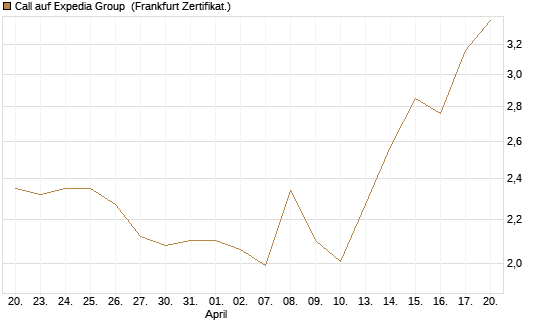 Call auf Expedia Group [BNP Paribas Emissions- und Handelsges.] Chart