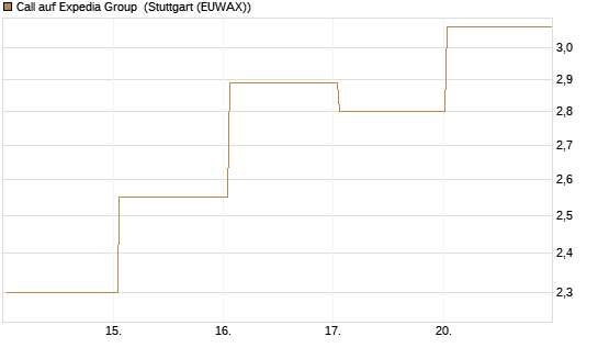 Call auf Expedia Group [BNP Paribas Emissions- und Handelsges.] Chart