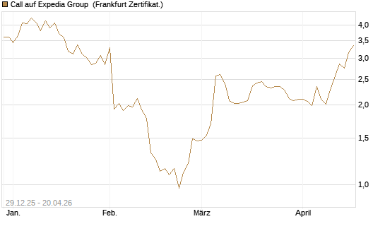 Call auf Expedia Group [BNP Paribas Emissions- und Handelsges.] Chart