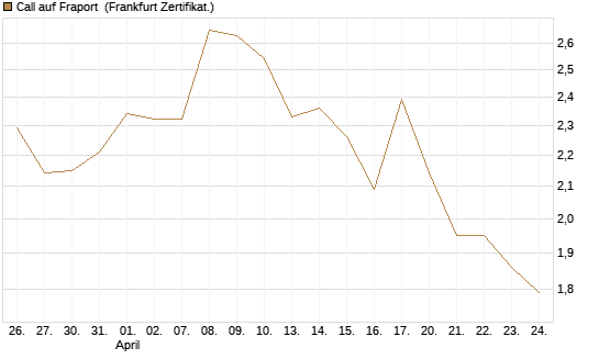 Call auf Fraport [BNP Paribas Emissions- und Handelsges.] Chart