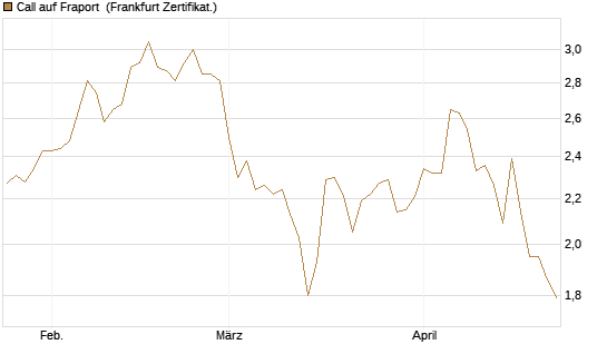 Call auf Fraport [BNP Paribas Emissions- und Handelsges.] Chart