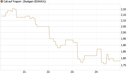 Call auf Fraport [BNP Paribas Emissions- und Handelsges.] Chart