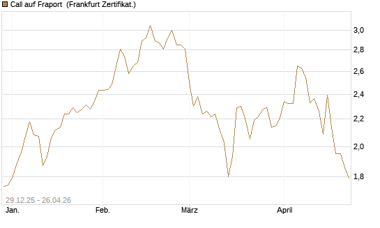 Call auf Fraport [BNP Paribas Emissions- und Handelsges.] Chart