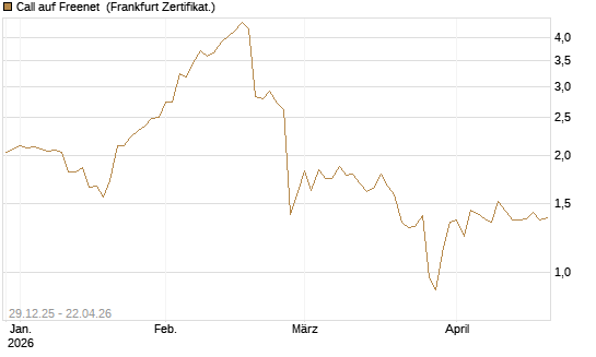 Call auf Freenet [BNP Paribas Emissions- und Handelsges.] Chart