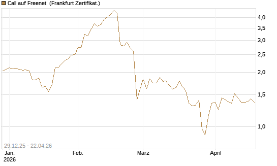 Call auf Freenet [BNP Paribas Emissions- und Handelsges.] Chart