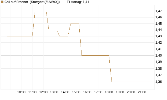 Call auf Freenet [BNP Paribas Emissions- und Handelsges.] Chart