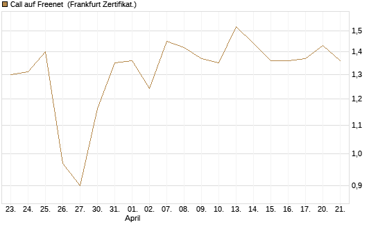 Call auf Freenet [BNP Paribas Emissions- und Handelsges.] Chart