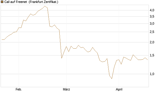 Call auf Freenet [BNP Paribas Emissions- und Handelsges.] Chart
