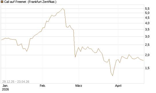 Call auf Freenet [BNP Paribas Emissions- und Handelsges.] Chart