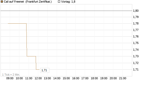 Call auf Freenet [BNP Paribas Emissions- und Handelsges.] Chart