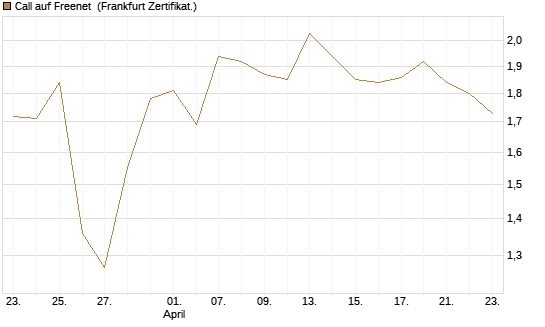 Call auf Freenet [BNP Paribas Emissions- und Handelsges.] Chart