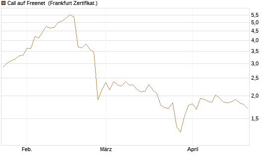 Call auf Freenet [BNP Paribas Emissions- und Handelsges.] Chart