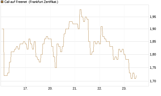 Call auf Freenet [BNP Paribas Emissions- und Handelsges.] Chart