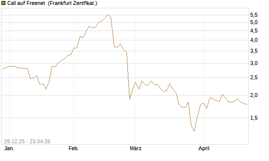 Call auf Freenet [BNP Paribas Emissions- und Handelsges.] Chart