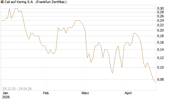 Call auf Kering S.A. [BNP Paribas Emissions- und Handelsges.] Chart