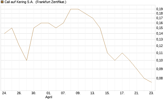 Call auf Kering S.A. [BNP Paribas Emissions- und Handelsges.] Chart