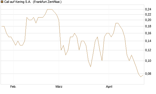 Call auf Kering S.A. [BNP Paribas Emissions- und Handelsges.] Chart