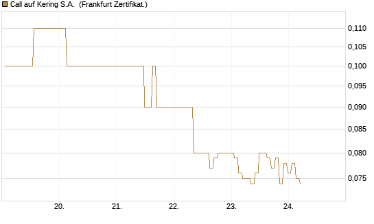 Call auf Kering S.A. [BNP Paribas Emissions- und Handelsges.] Chart
