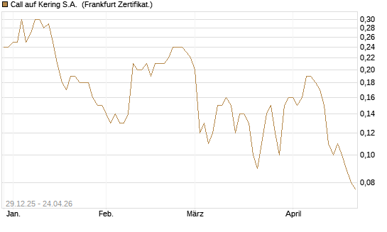 Call auf Kering S.A. [BNP Paribas Emissions- und Handelsges.] Chart