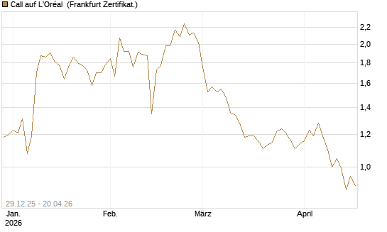 Call auf L'Oréal [BNP Paribas Emissions- und Handelsges.] Chart