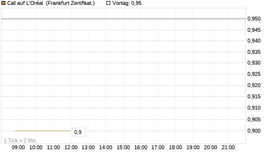 Call auf L'Oréal [BNP Paribas Emissions- und Handelsges.] Chart