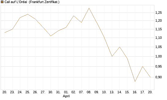 Call auf L'Oréal [BNP Paribas Emissions- und Handelsges.] Chart