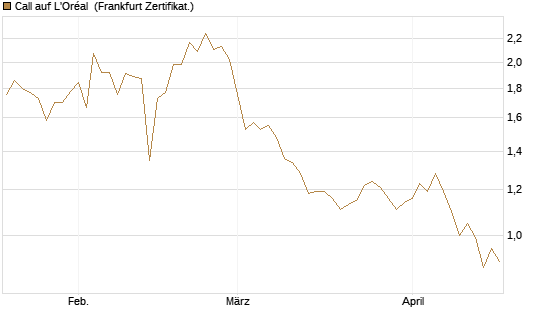 Call auf L'Oréal [BNP Paribas Emissions- und Handelsges.] Chart