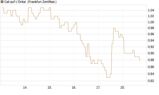 Call auf L'Oréal [BNP Paribas Emissions- und Handelsges.] Chart