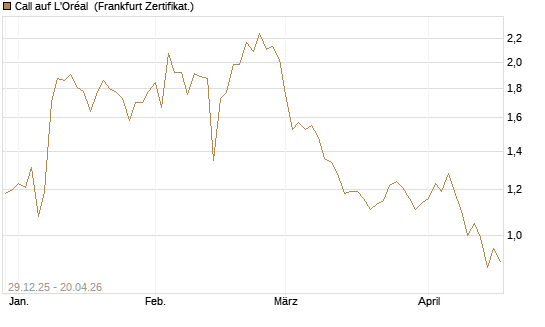 Call auf L'Oréal [BNP Paribas Emissions- und Handelsges.] Chart