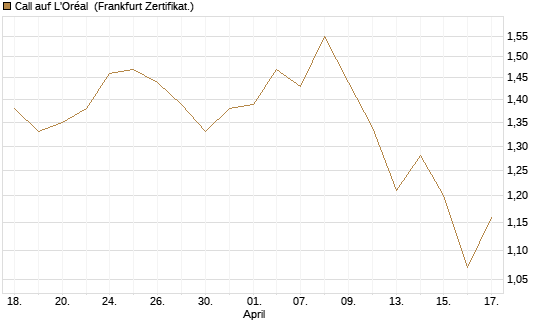Call auf L'Oréal [BNP Paribas Emissions- und Handelsges.] Chart