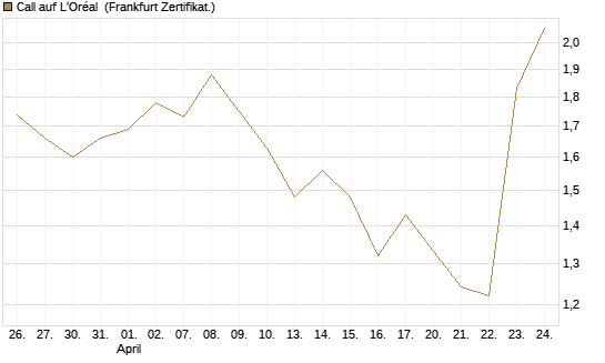Call auf L'Oréal [BNP Paribas Emissions- und Handelsges.] Chart