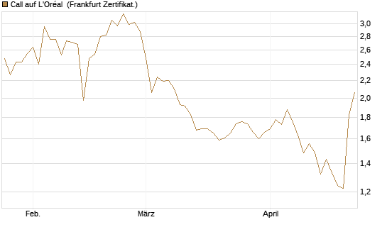 Call auf L'Oréal [BNP Paribas Emissions- und Handelsges.] Chart
