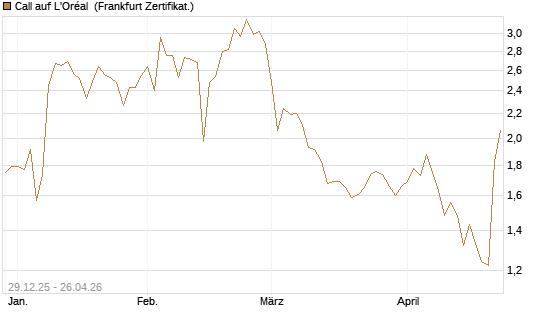 Call auf L'Oréal [BNP Paribas Emissions- und Handelsges.] Chart