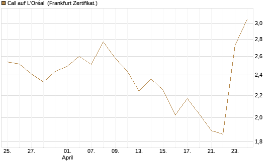 Call auf L'Oréal [BNP Paribas Emissions- und Handelsges.] Chart