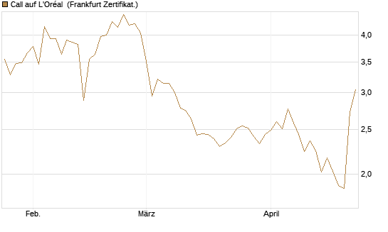 Call auf L'Oréal [BNP Paribas Emissions- und Handelsges.] Chart